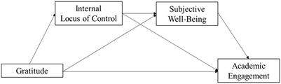 Gratitude and academic engagement: exploring the mediating effects of internal locus of control and subjective well-being